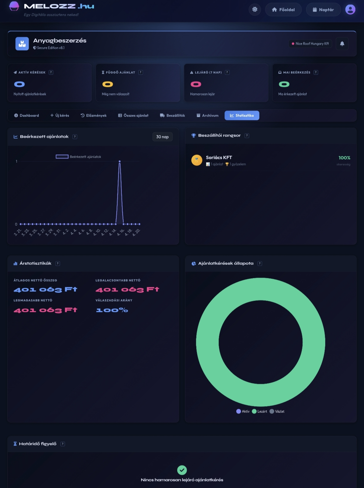 Melozz projekt dashboard
